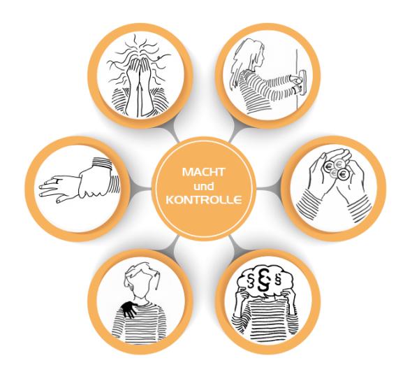 Grafik zeigt die Formen der Gewalt gegen Frauen. Als Rad dargestellt, angeordnet im Kreis,um die Begriffe MAcht und Kontrolle.