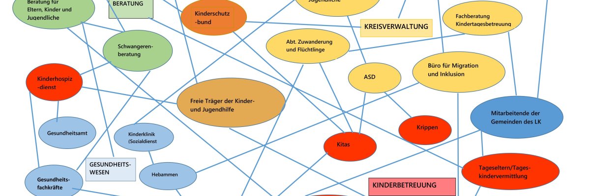 Netzwerkpartner sind durch Linien verbunden und bilden so die Struktur des Netzwerks.