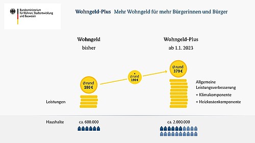 Grafik zur Reform Wohngeld-Plus: dargestellt wird die Steigerung des Wohngeldes von durchschnittlich rund 180 € auf rund 370 € und die Zunahme der berechtigten Haushalte von ca. 600.000 auf ca. 2.000.000.