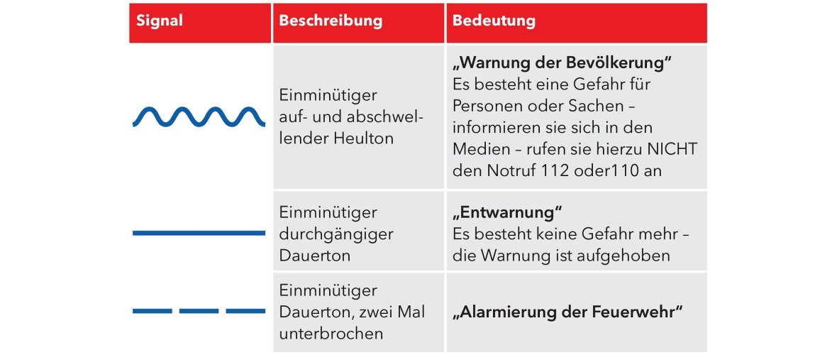 Bedeutung der Sirenensignale