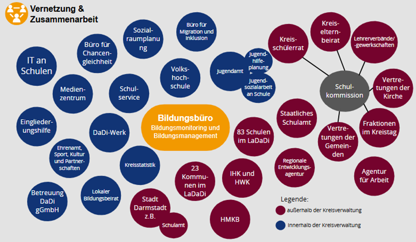 Darstellung der mit dem Bildungsbüro vernetzten Gremien
