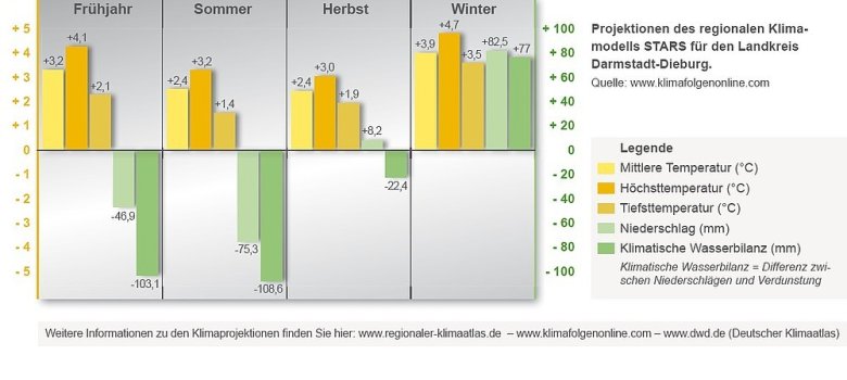 Für das Frühjahr werden Temperaturzunahmen bis zu 4,1 Grad Celsius prognostiziert, der Niederschlag dagegen um 46,9 und die Wasserbilanz um 103,1 Millimeter abnehmen. Im Sommer wird eine Temperaturzunahme biis zu 3,2 Grad Celsius erwartet, eine Niederschlagsabnahme um 75,3 Millimeter und eine negative Wasserbilanz von 108,6 Millimeter. Im Herbst wird eine Temperaturzunahme um 3 Grad Celsius erwartet und eine Niederschlagszunahme um 8,2 Millimeter. Die Wasserbilanz soll um 22,4 Millimeter abnehmen. Im Winter wird eine Temperaturzunahme bis zu 4,7 Grad Celsius erwartet, ebenso eine Niederschlagszunahme um 82,5 Millimeter sowie eine positive Wasserbilanz um 77 Millimeter. Die Wasserbilanz ist die Differenz zwischen Niederschlägen und Verdunstung.